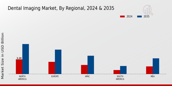 Dental Imaging Market Regional Insights