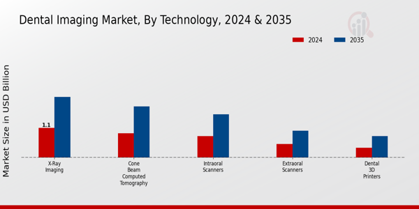 Dental Imaging Market Segment Insights