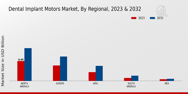 Dental Implant Motors Market Regional Insights   