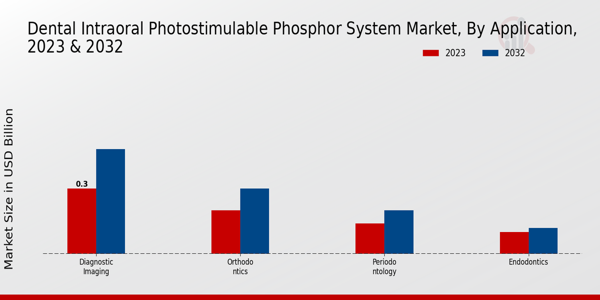 Dental Intraoral Photostimulable Phosphor System Market Application Insights