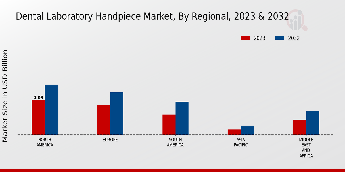 Dental Laboratory Handpiece Market Regional Insights