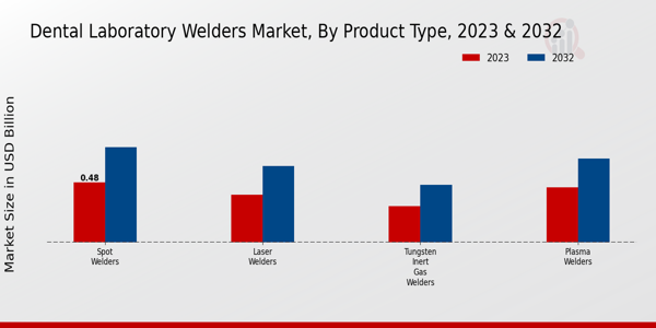 Dental Laboratory Welders Market Product Type Insights  