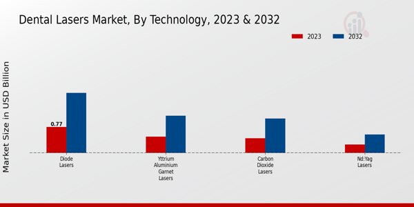 Dental Lasers Market Technology Insights  