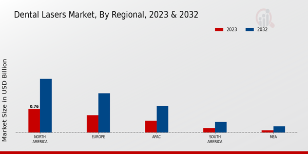 Dental Lasers Market Regional Insights  