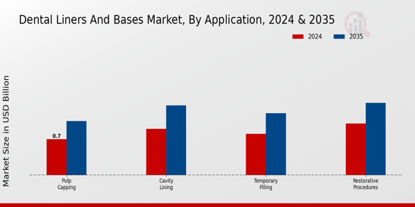 Dental Liners And Bases Market Segment