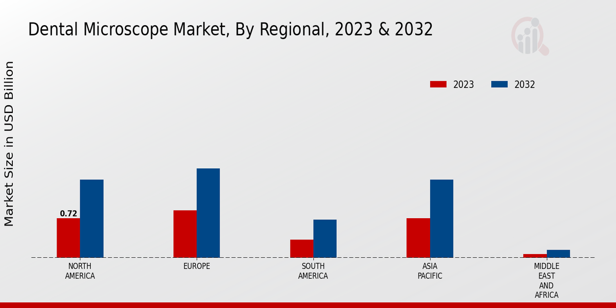 Dental Microscope Market Regional Insights