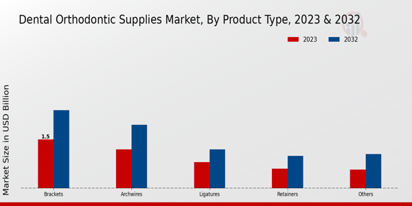 Dental Orthodontic Supplies Market Product Type Insights  