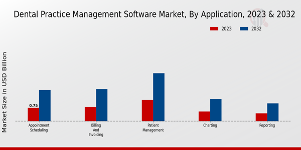 Dental Practice Management Software Market Application Insights  