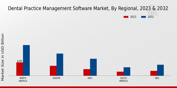 Dental Practice Management Software Market Regional Insights  