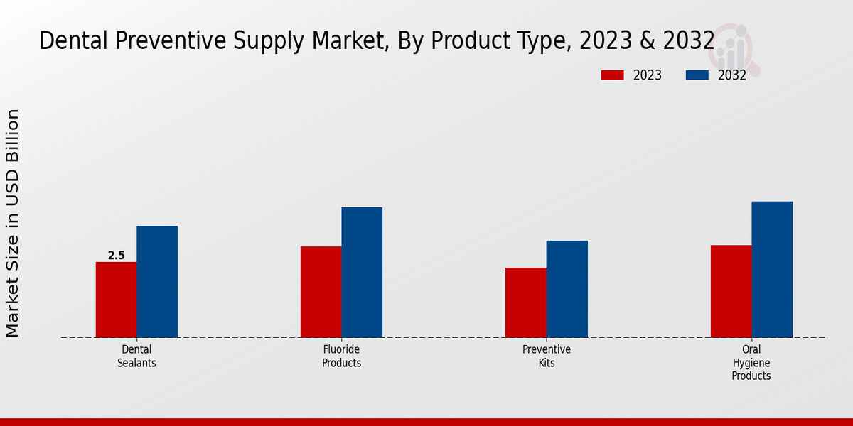 Dental Preventive Supply Market By Product Type 2023 & 2032 