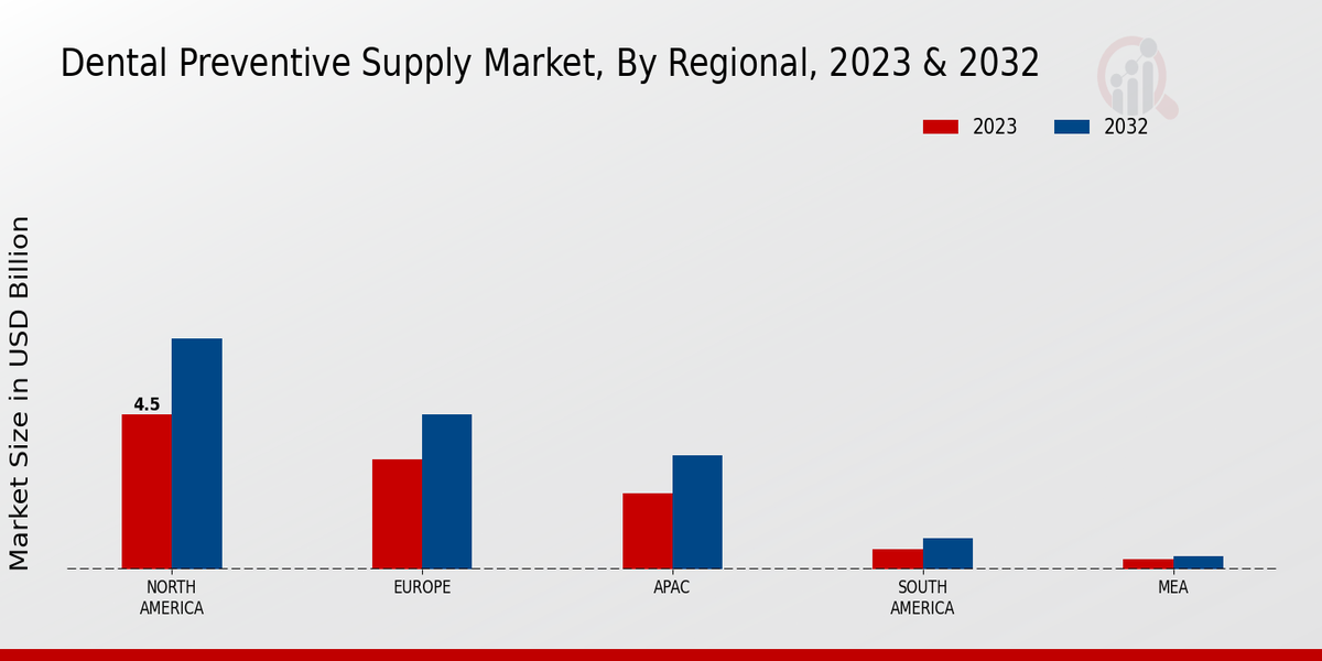 Dental Preventive Supply Market By Regional Analysis 2023 & 2032 