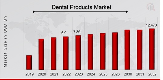 Dental Products Market Overview