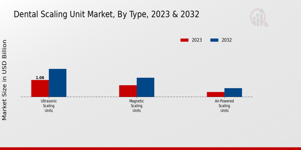 Dental Scaling Unit Market Type Insights   