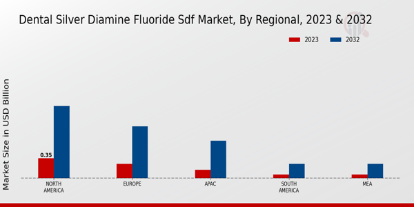 Dental Silver Diamine Fluoride SDF Market Regional Insights  