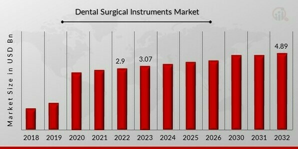 Dental Surgical Instruments Market Overview