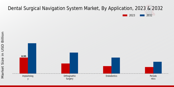 Dental Surgical Navigation System Market Application Insights