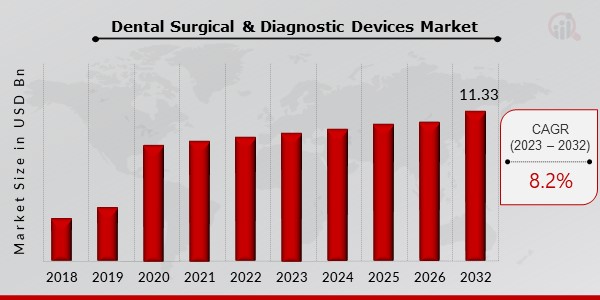 Dental Surgical & Diagnostic Devices Market