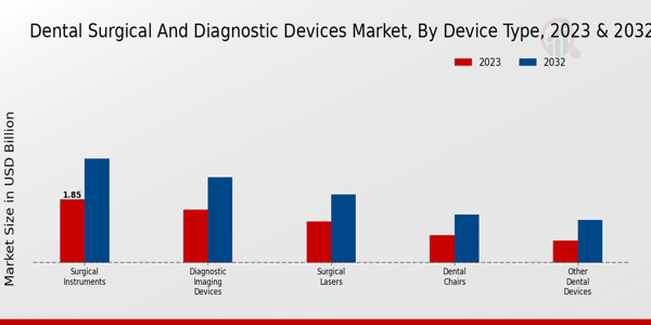 Dental Surgical and Diagnostic Devices Market Device Type Insights  