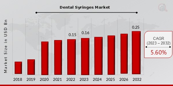 Dental Syringes Market  