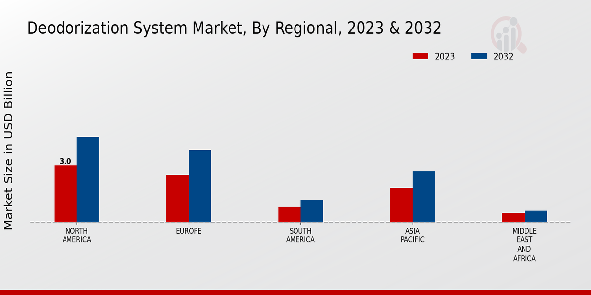 Deodorization System Market By regional