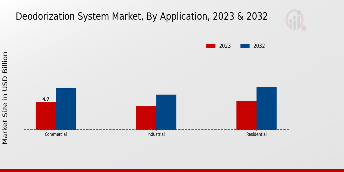 Deodorization System Market By Application