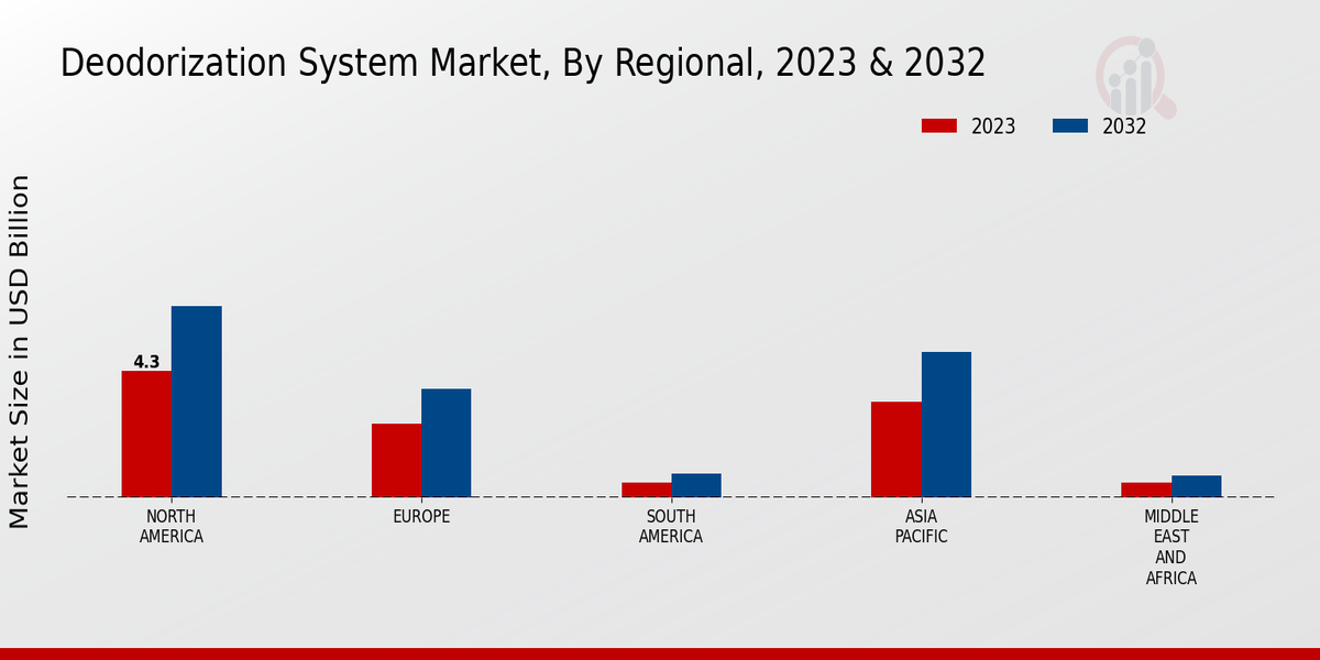 Deodorization System Market By Regional