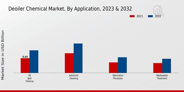 Deoiler Chemical Market Application Insights