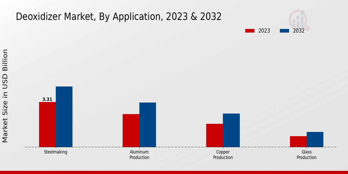 Deoxidizer Market Application