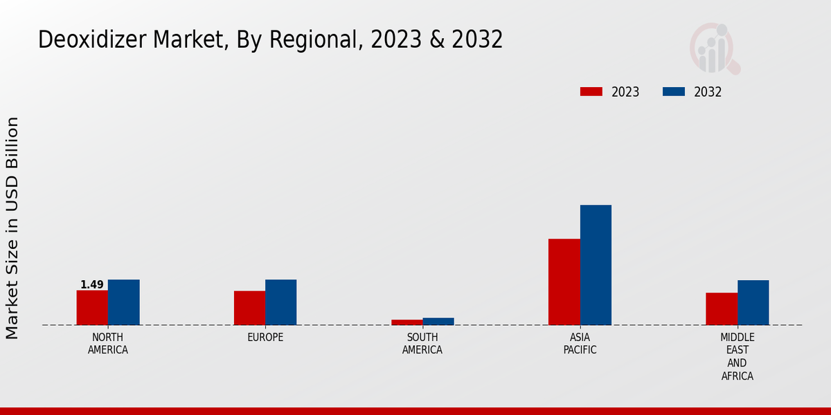 Deoxidizer Market Regional