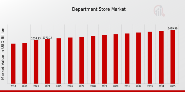 Department Store Market Overview