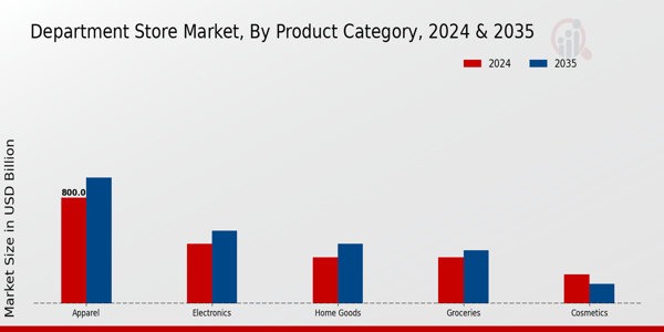 Department Store Market Product Category Insights