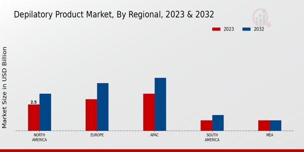 Depilatory Product Market By Regional