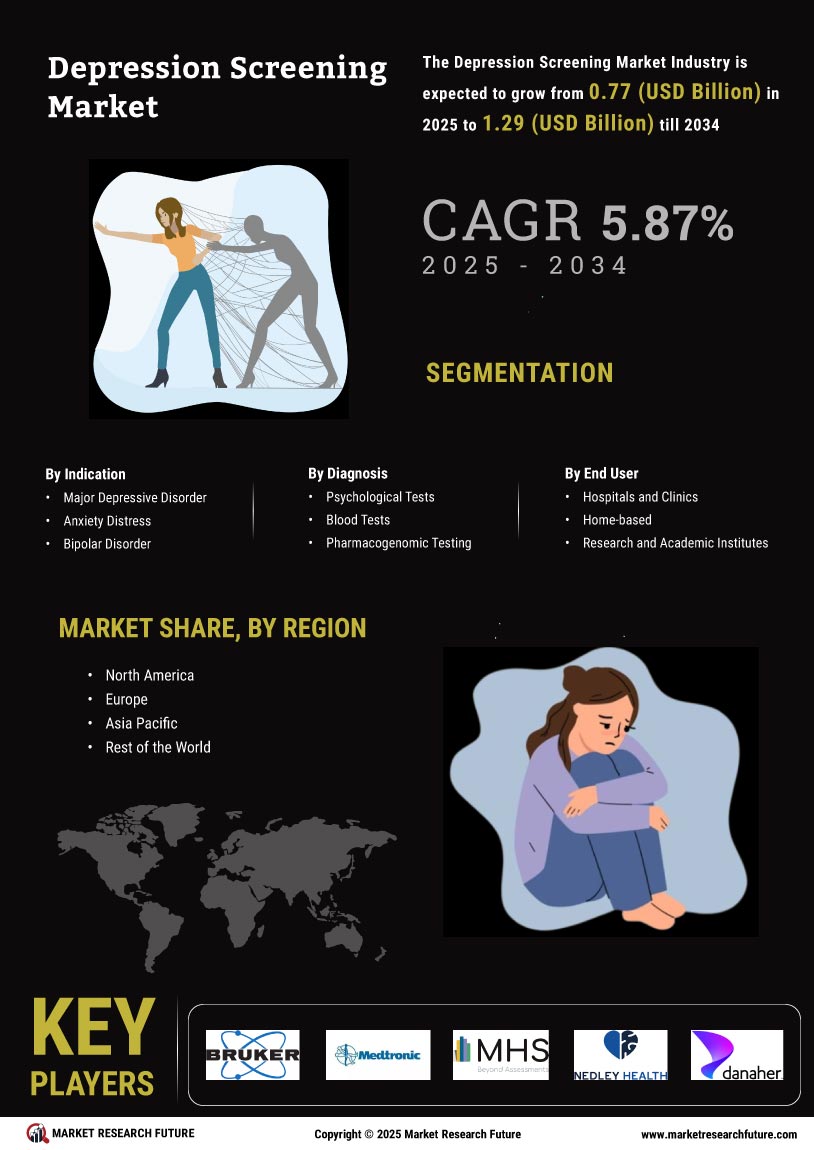 Depression Screening Mental Health Market