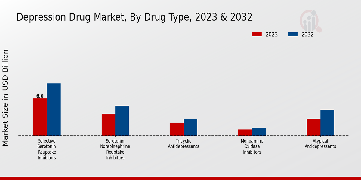 Depression Drug Market Drug Type Insights 