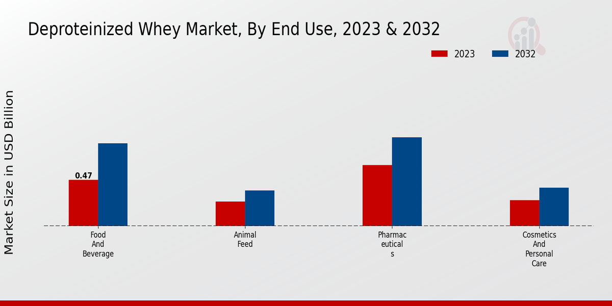 Deproteinized Whey Market End Use