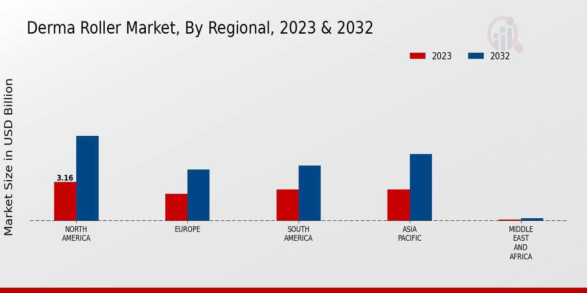 Derma Roller Market By Regional 2023-2032