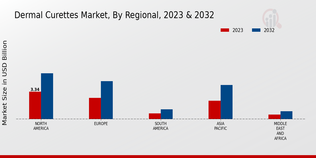 Dermal Curettes Market Regional Insights