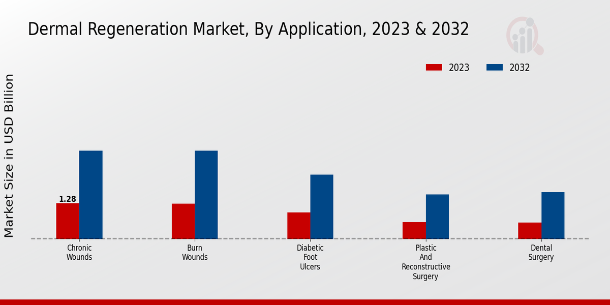 Dermal Regeneration Market, by Application 2023 & 2032