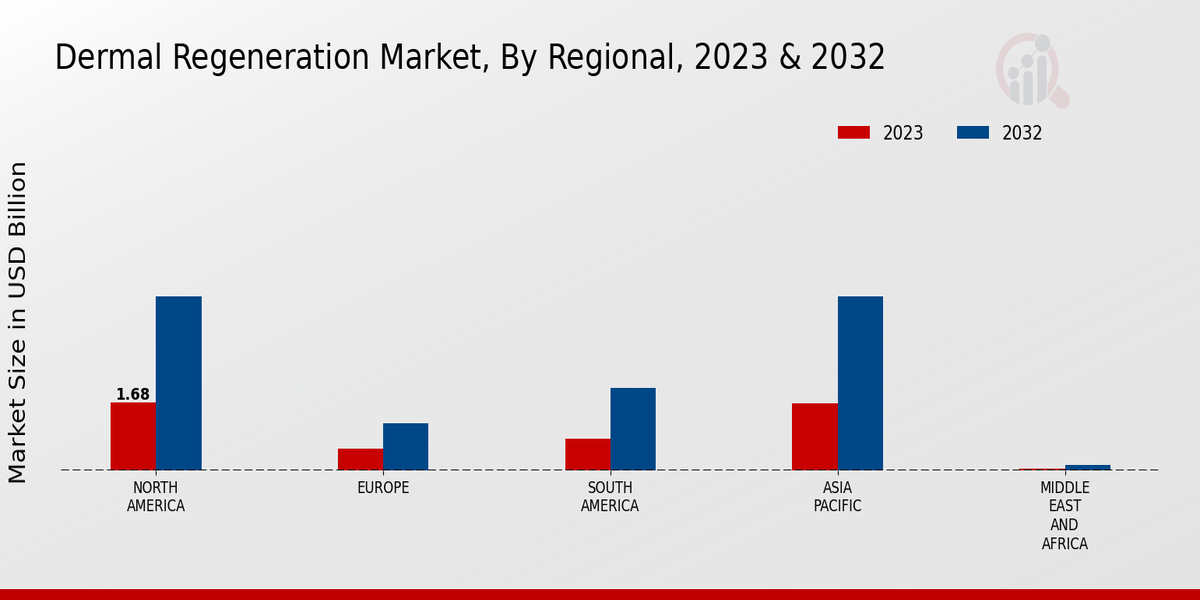 Dermal Regeneration Market, by Region 2023 & 2032