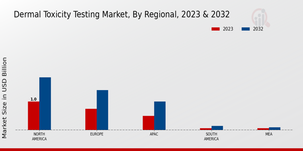 Dermal Toxicity Testing Market Regional