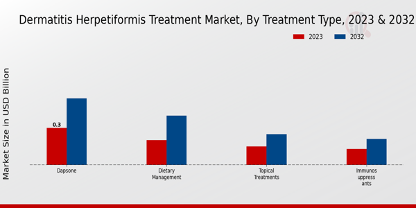 Dermatitis Herpetiformis Treatment Market Treatment Type Insights  