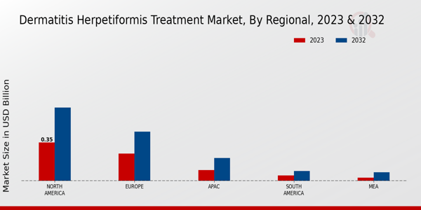 Dermatitis Herpetiformis Treatment Market Regional Insights  