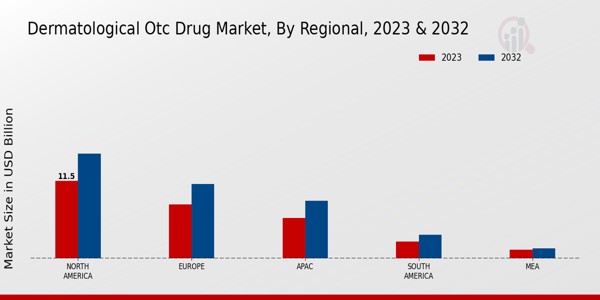 Dermatological OTC Drug Market Regional