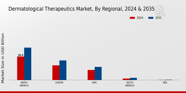 Dermatological Therapeutics Market Region