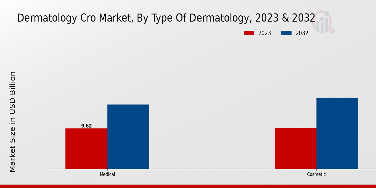 Dermatology CRO Market, by Type of Dermatology 2023 & 2032