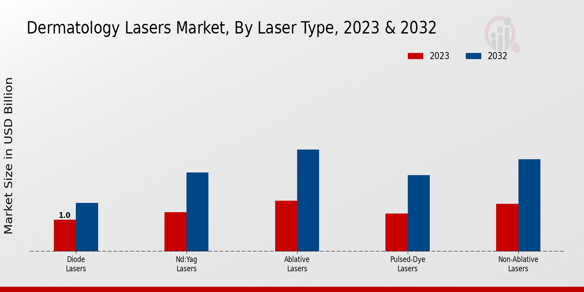 Aperçu du type de laser sur le marché des lasers dermatologiques