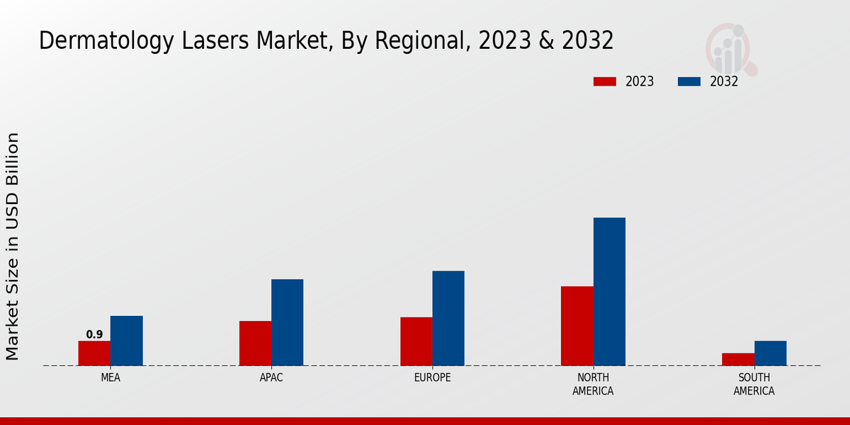 Dermatology Lasers Market Regional Insights