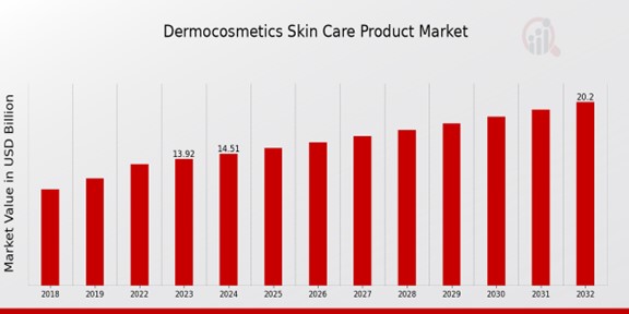 Dermocosmetics Skin Care Product Market Overview