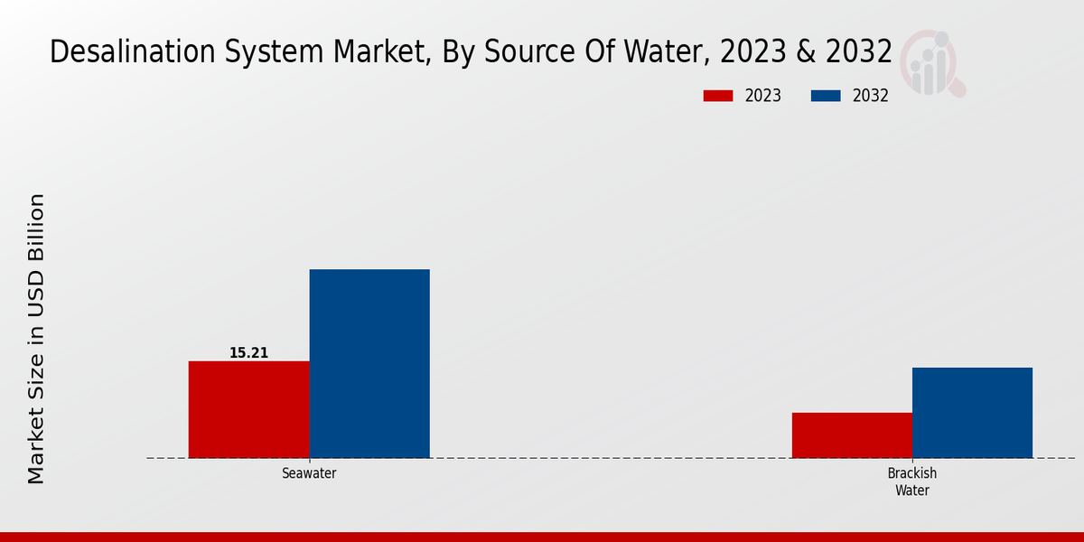 Desalination System Market Source of Water