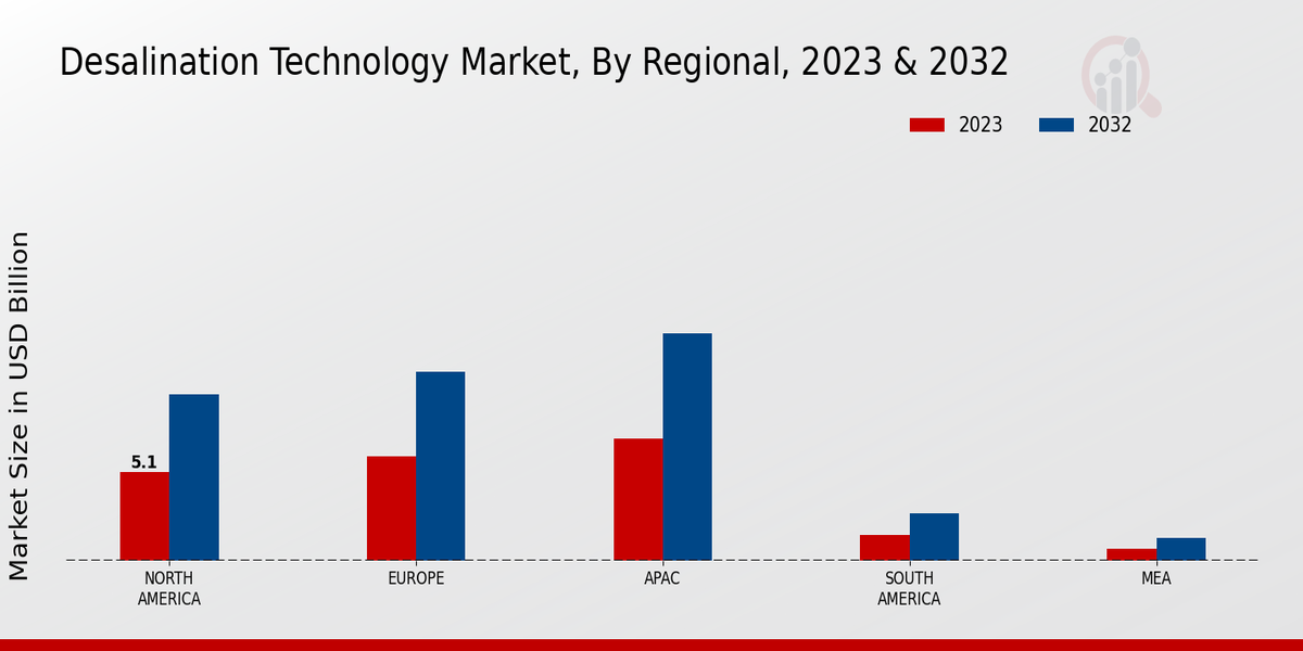 Desalination Technology Market Regional Insights